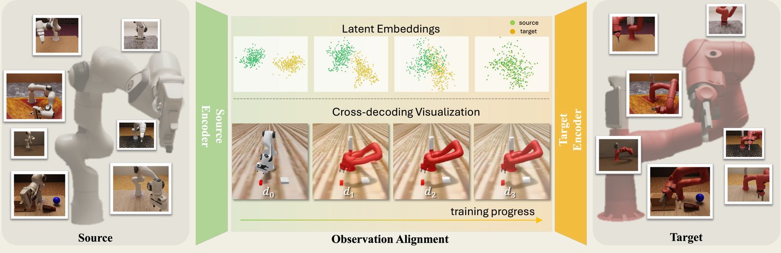 Paper Fig. 1: t-SNE of source and target embeddings converging over training, and cross-decoded frames d0 to d3