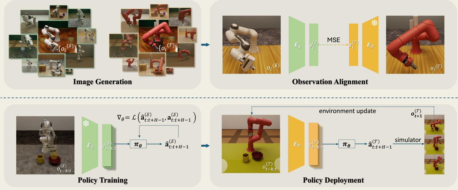 Paper Fig. 2: image generation, observation alignment, policy training, policy deployment
