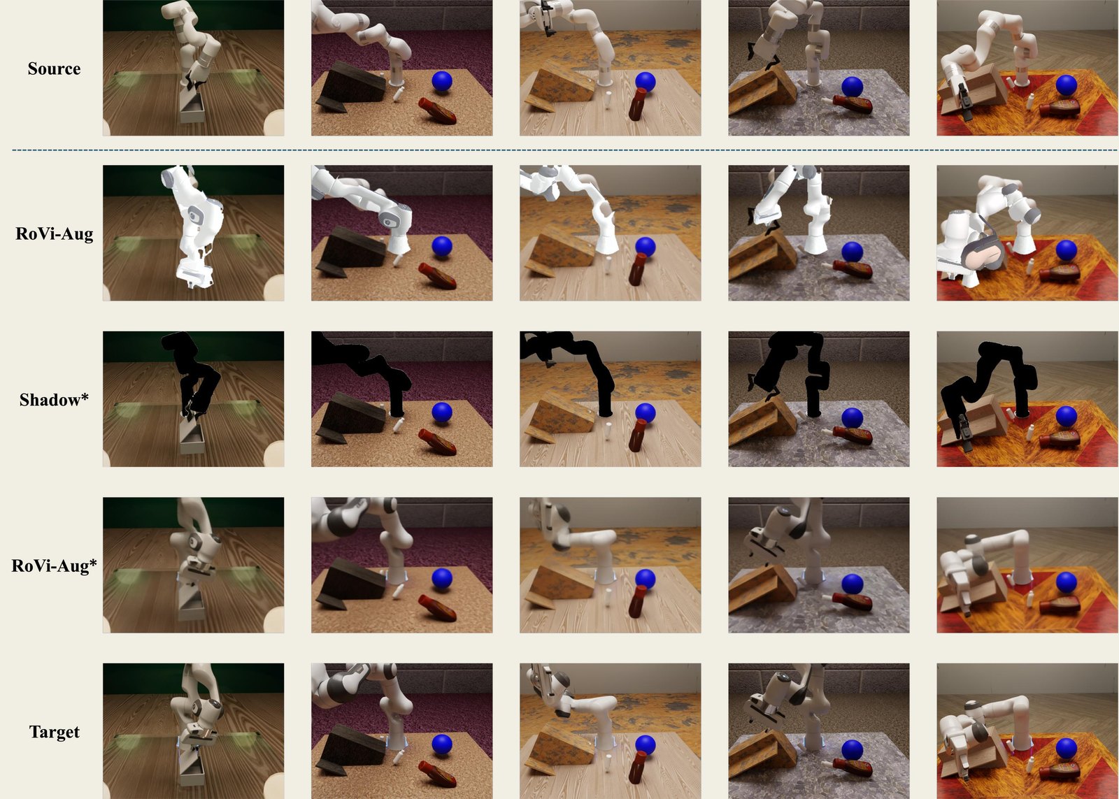 Five source frames translated by RoVi-Aug, Shadow* and RoVi-Aug*, compared with the true target renderings